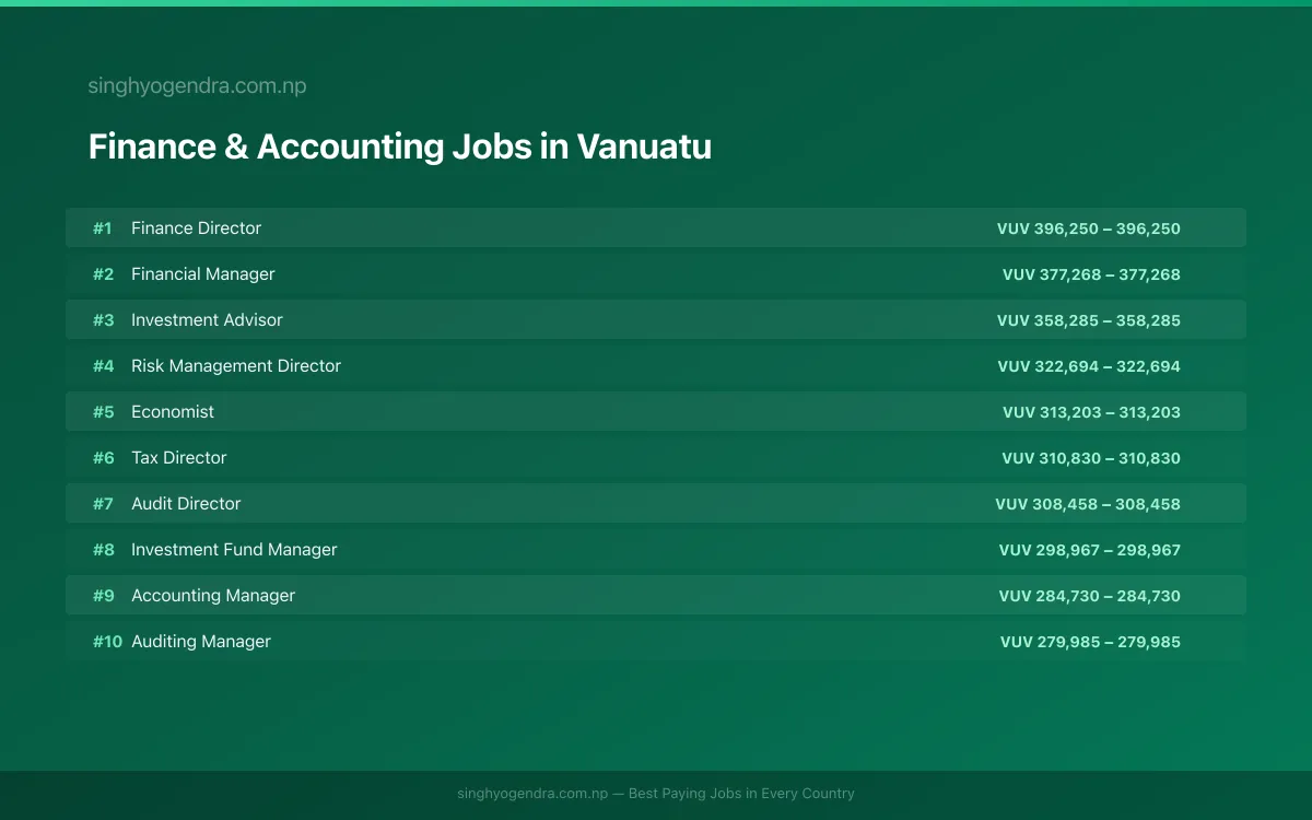Highest Paying Jobs in Finance & Accounting in Vanuatu 2026 Highest Paying Jobs in Finance & Accounting in Vanuatu 2026 | SalaryPedia by Singh Yogendra