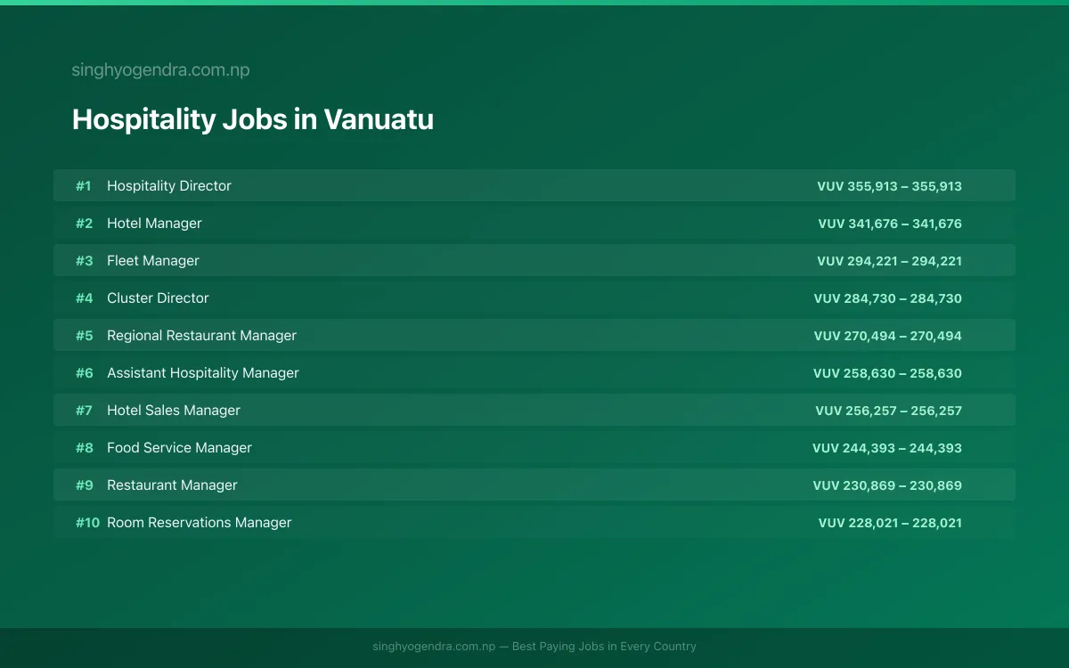 Highest Paying Jobs in Hospitality in Vanuatu 2026 Highest Paying Jobs in Hospitality in Vanuatu 2026 | SalaryPedia by Singh Yogendra