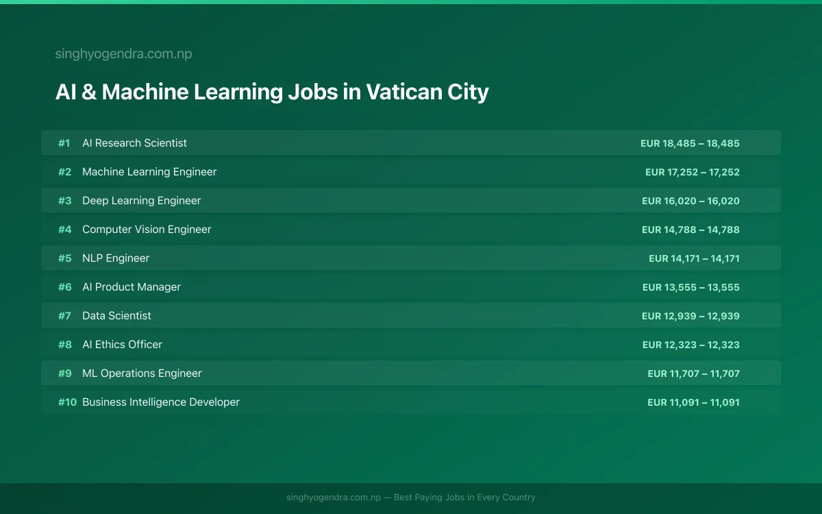 Highest Paying Jobs in AI & Machine Learning in Vatican City 2026 | SalaryPedia by Singh Yogendra