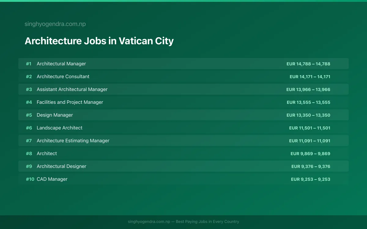 Highest Paying Jobs in Architecture in Vatican City 2026 | SalaryPedia by Singh Yogendra