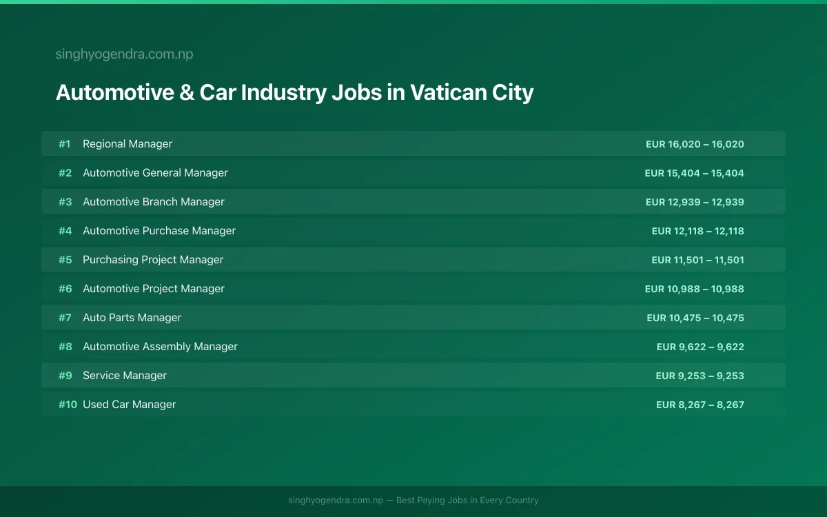 Highest Paying Jobs in Automotive & Car Industry in Vatican City 2026 | SalaryPedia by Singh Yogendra