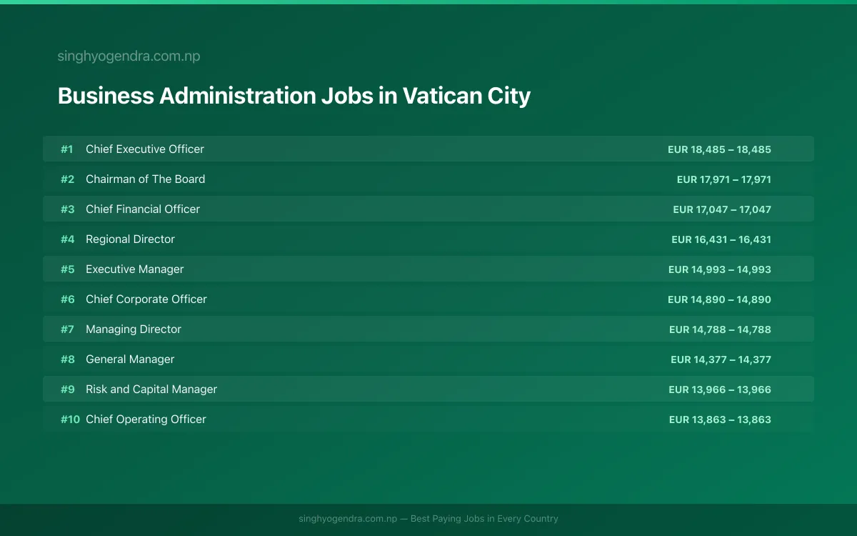 Highest Paying Jobs in Business Administration in Vatican City 2026 | SalaryPedia by Singh Yogendra