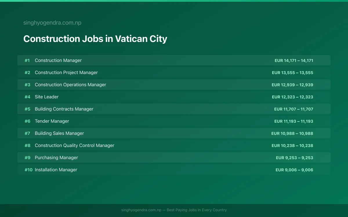 Highest Paying Jobs in Construction in Vatican City 2026 | SalaryPedia by Singh Yogendra