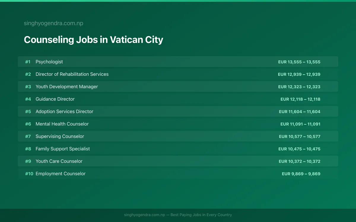 Highest Paying Jobs in Counseling in Vatican City 2026 | SalaryPedia by Singh Yogendra