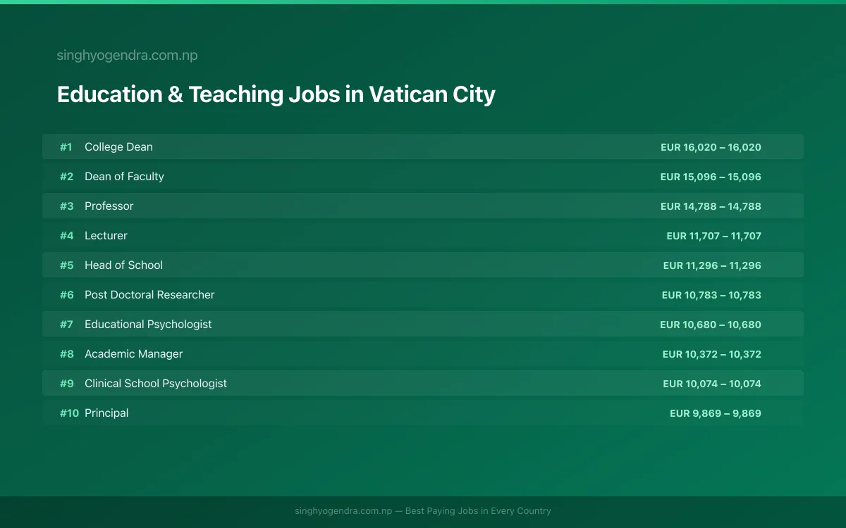 Highest Paying Jobs in Education & Teaching in Vatican City 2026 | SalaryPedia by Singh Yogendra
