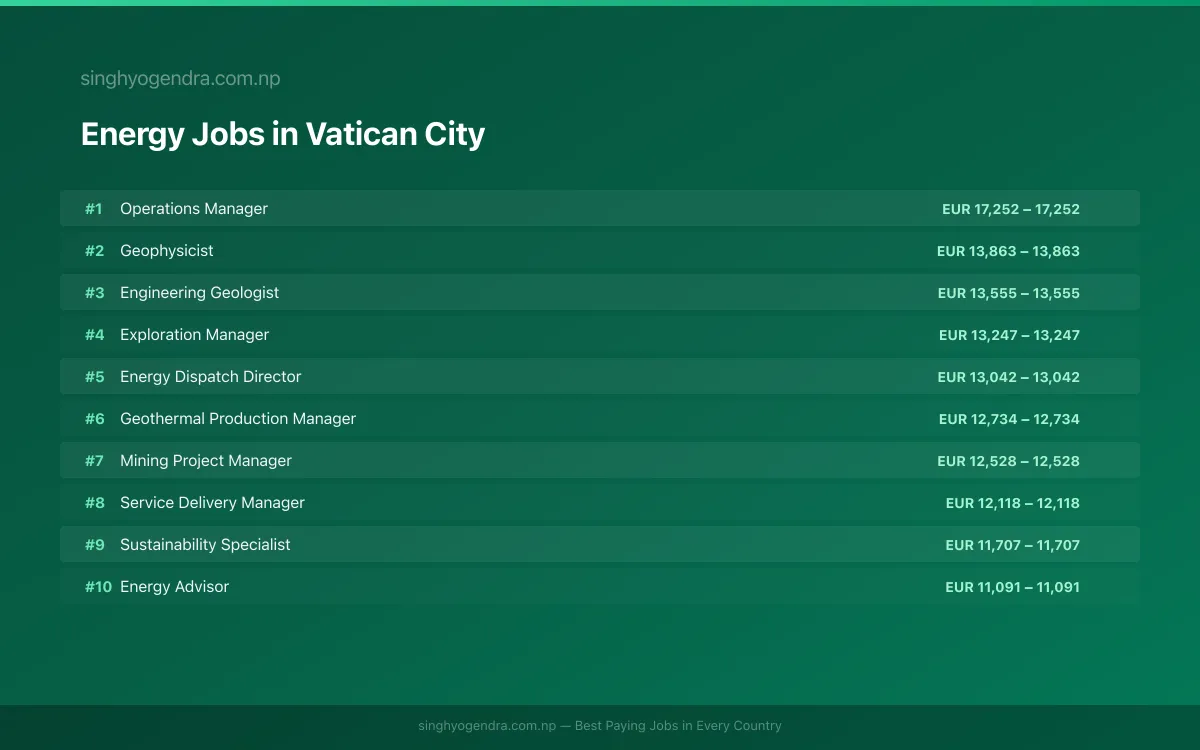Highest Paying Jobs in Energy in Vatican City 2026 | SalaryPedia by Singh Yogendra