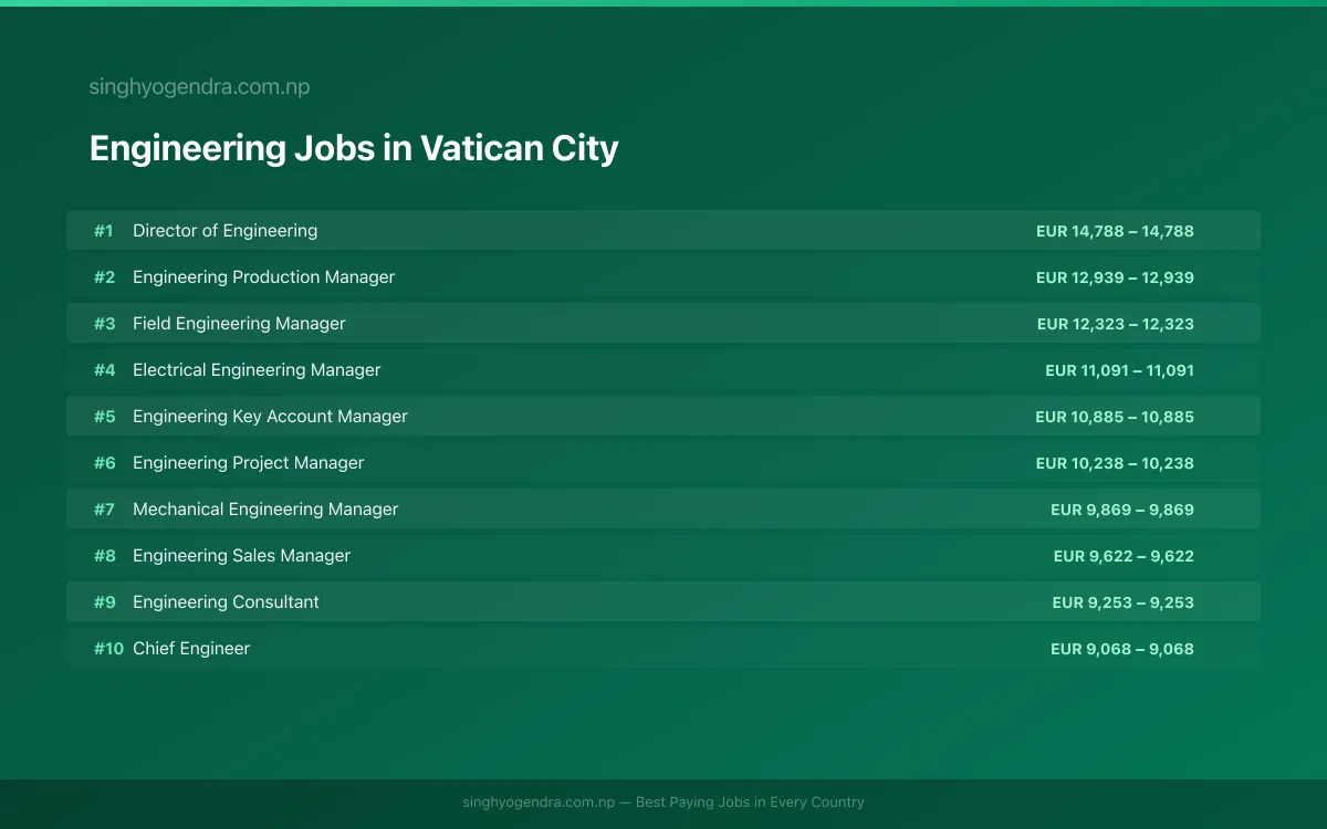 Highest Paying Jobs in Engineering in Vatican City 2026 | SalaryPedia by Singh Yogendra