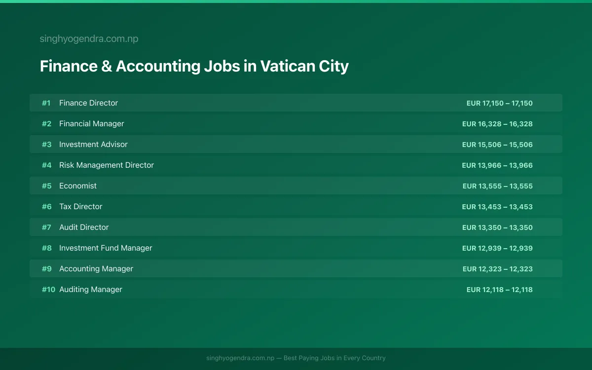 Highest Paying Jobs in Finance & Accounting in Vatican City 2026 | SalaryPedia by Singh Yogendra
