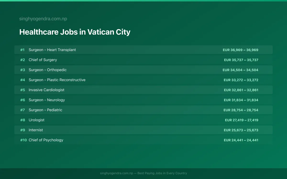 Highest Paying Jobs in Healthcare in Vatican City 2026 | SalaryPedia by Singh Yogendra