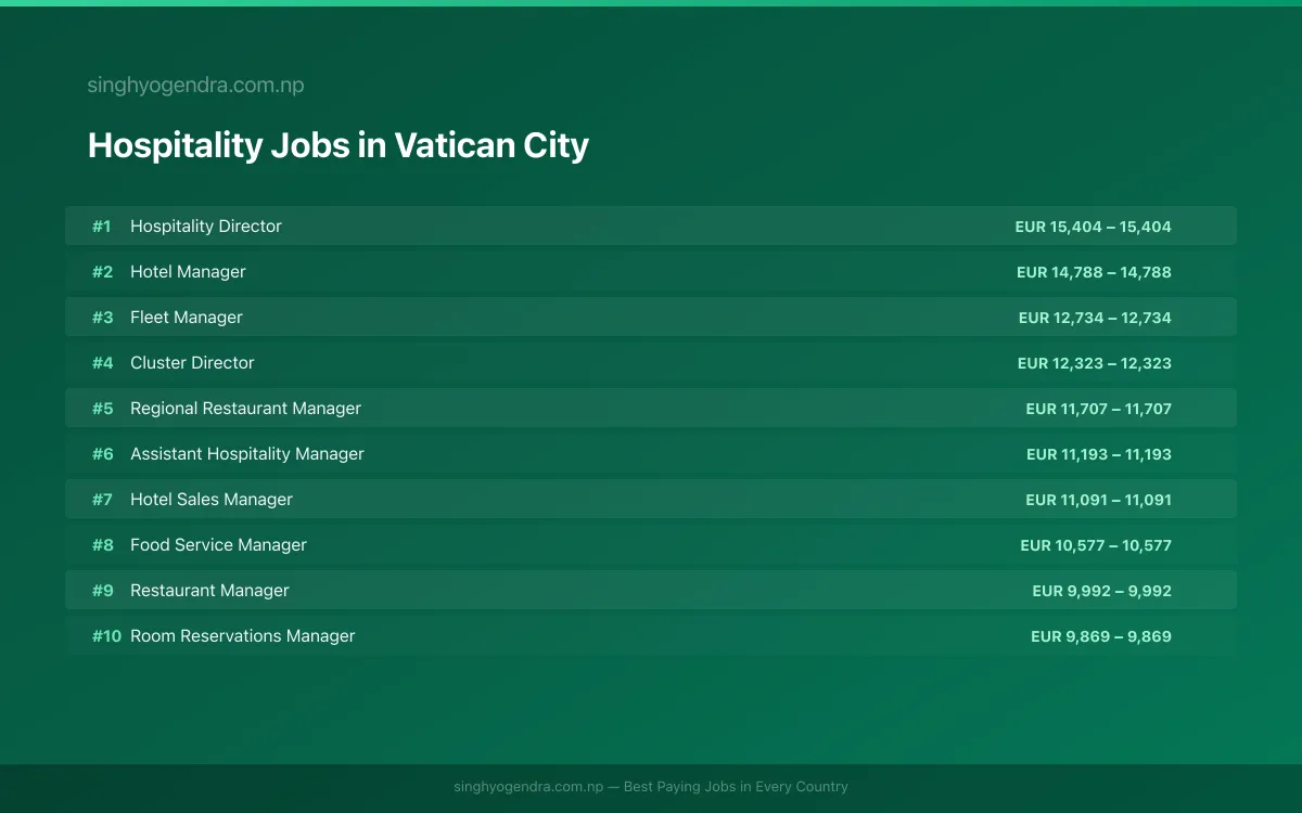 Highest Paying Jobs in Hospitality in Vatican City 2026 | SalaryPedia by Singh Yogendra
