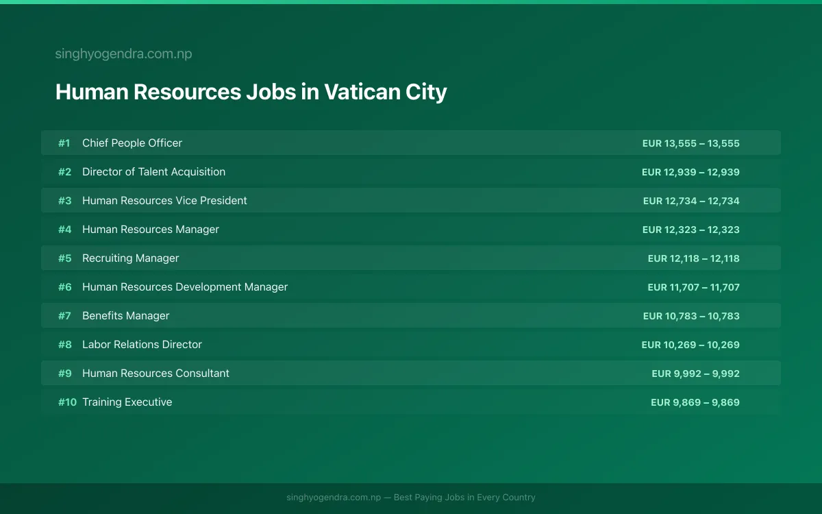 Highest Paying Jobs in Human Resources in Vatican City 2026 | SalaryPedia by Singh Yogendra