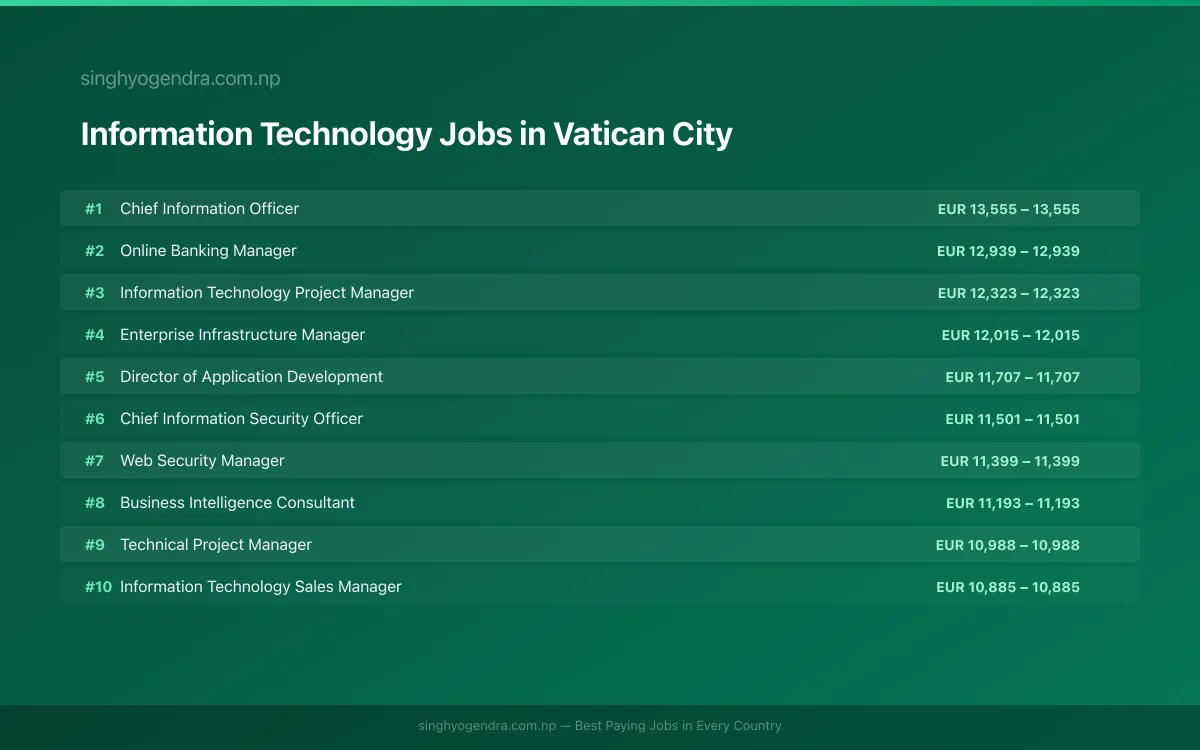 Highest Paying Jobs in Information Technology in Vatican City 2026 | SalaryPedia by Singh Yogendra