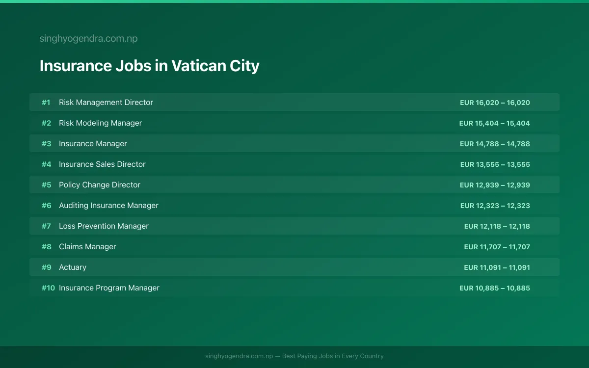 Highest Paying Jobs in Insurance in Vatican City 2026 | SalaryPedia by Singh Yogendra