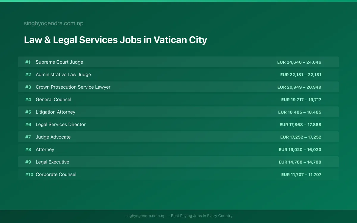 Highest Paying Jobs in Law & Legal Services in Vatican City 2026 | SalaryPedia by Singh Yogendra