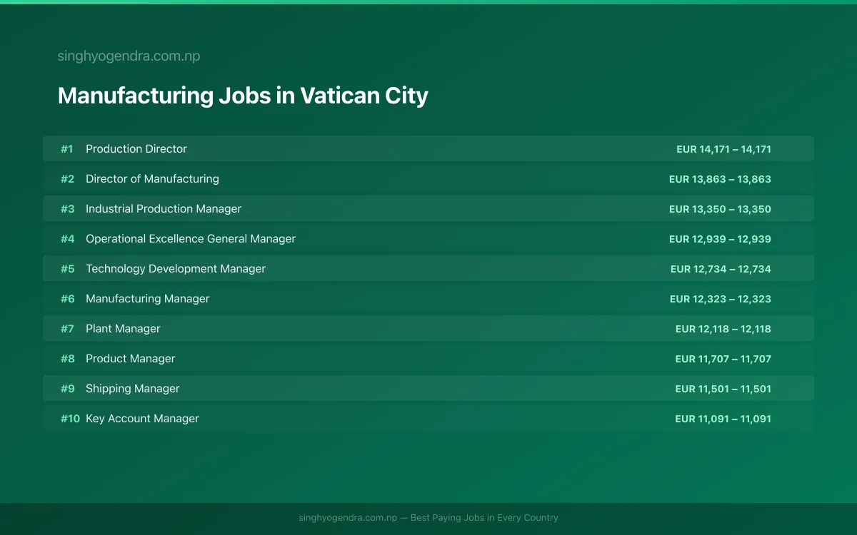 Highest Paying Jobs in Manufacturing in Vatican City 2026 | SalaryPedia by Singh Yogendra