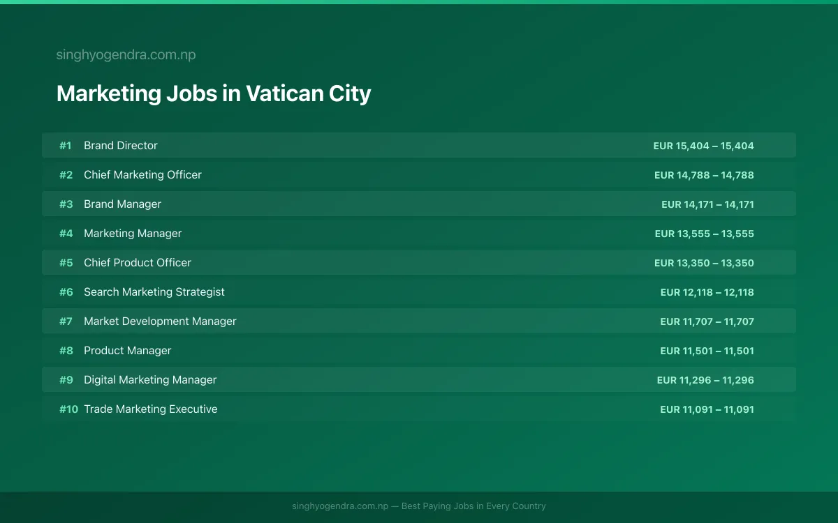 Highest Paying Jobs in Marketing in Vatican City 2026 | SalaryPedia by Singh Yogendra