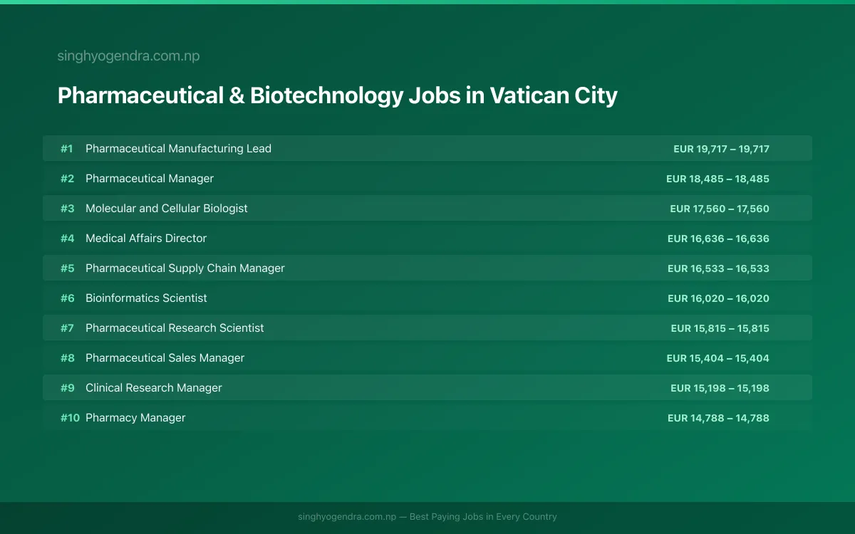 Highest Paying Jobs in Pharmaceutical & Biotechnology in Vatican City 2026 | SalaryPedia by Singh Yogendra