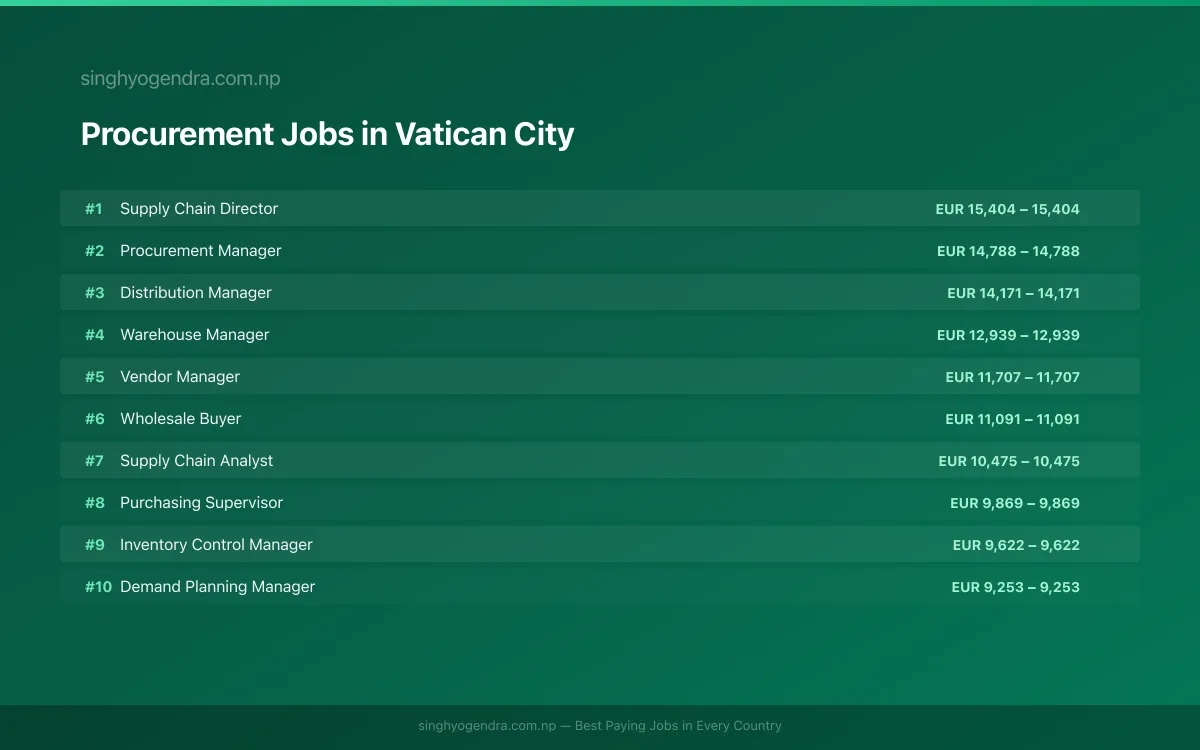 Highest Paying Jobs in Procurement in Vatican City 2026 | SalaryPedia by Singh Yogendra