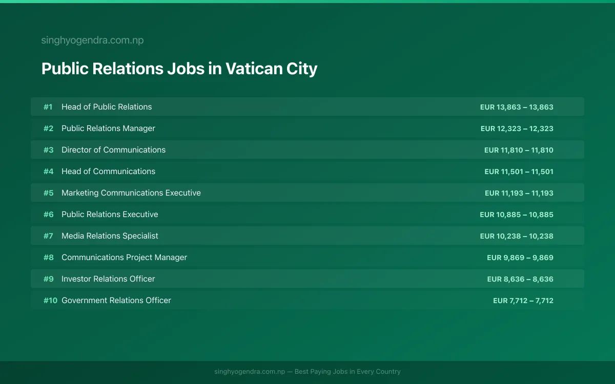 Highest Paying Jobs in Public Relations in Vatican City 2026 | SalaryPedia by Singh Yogendra