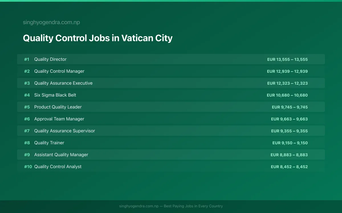 Highest Paying Jobs in Quality Control in Vatican City 2026 | SalaryPedia by Singh Yogendra