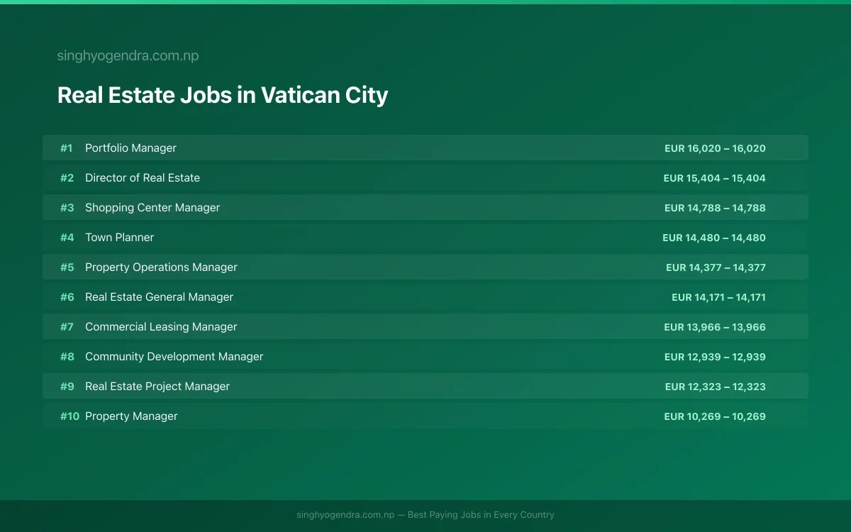 Highest Paying Jobs in Real Estate in Vatican City 2026 | SalaryPedia by Singh Yogendra