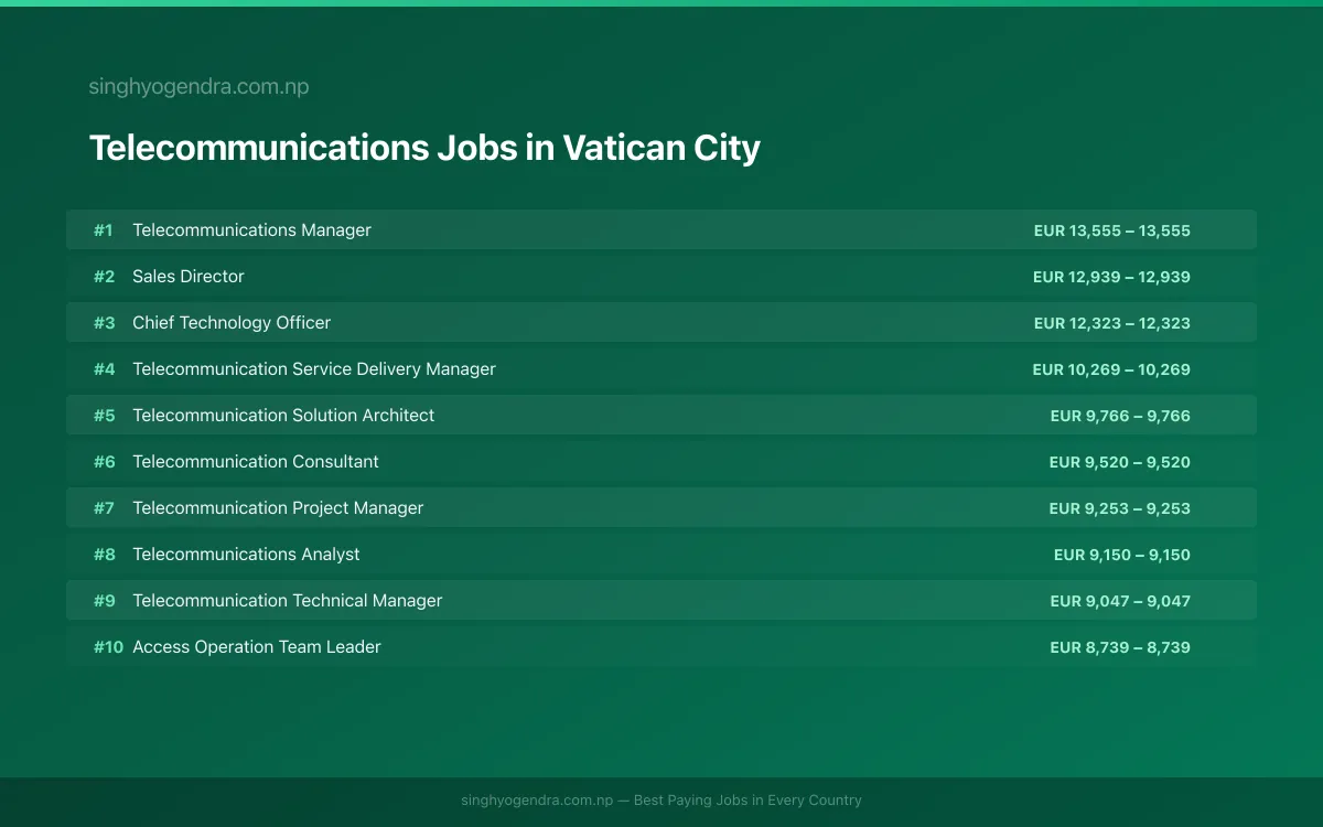 Highest Paying Jobs in Telecommunications in Vatican City 2026 | SalaryPedia by Singh Yogendra