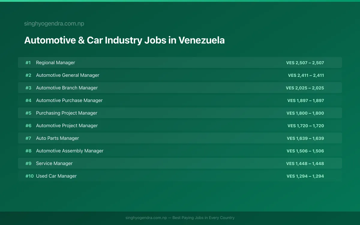 Highest Paying Jobs in Automotive & Car Industry in Venezuela 2026 | SalaryPedia by Singh Yogendra