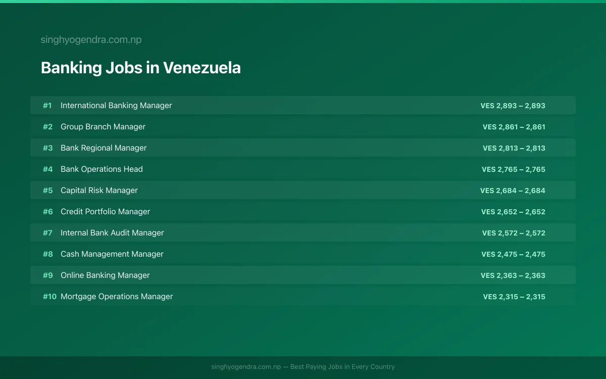 Highest Paying Jobs in Banking in Venezuela 2026 | SalaryPedia by Singh Yogendra