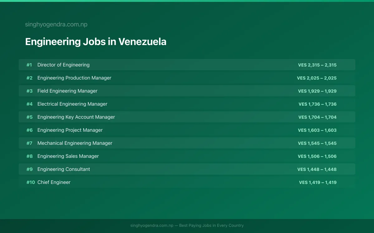 Highest Paying Jobs in Engineering in Venezuela 2026 | SalaryPedia by Singh Yogendra