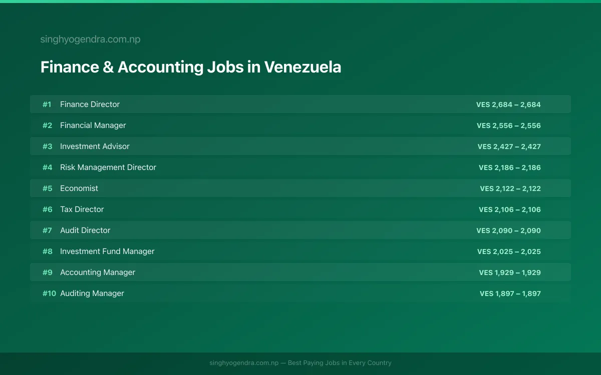 Highest Paying Jobs in Finance & Accounting in Venezuela 2026 | SalaryPedia by Singh Yogendra
