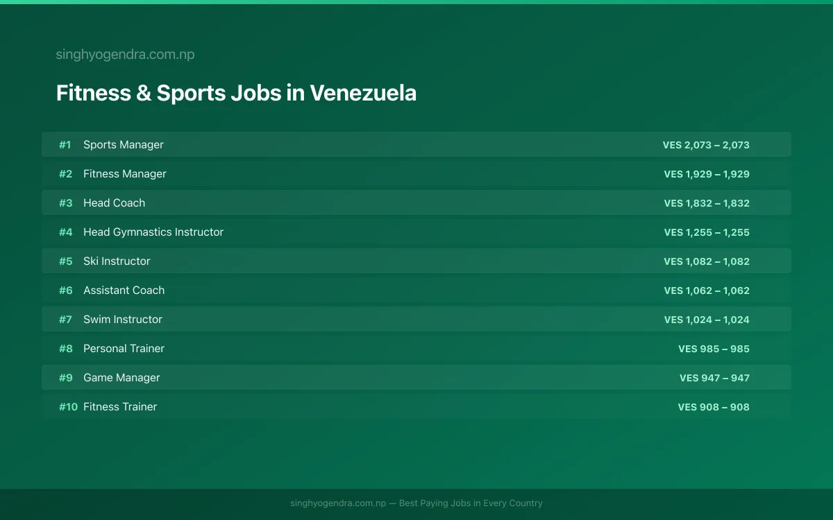 Highest Paying Jobs in Fitness & Sports in Venezuela 2026 | SalaryPedia by Singh Yogendra