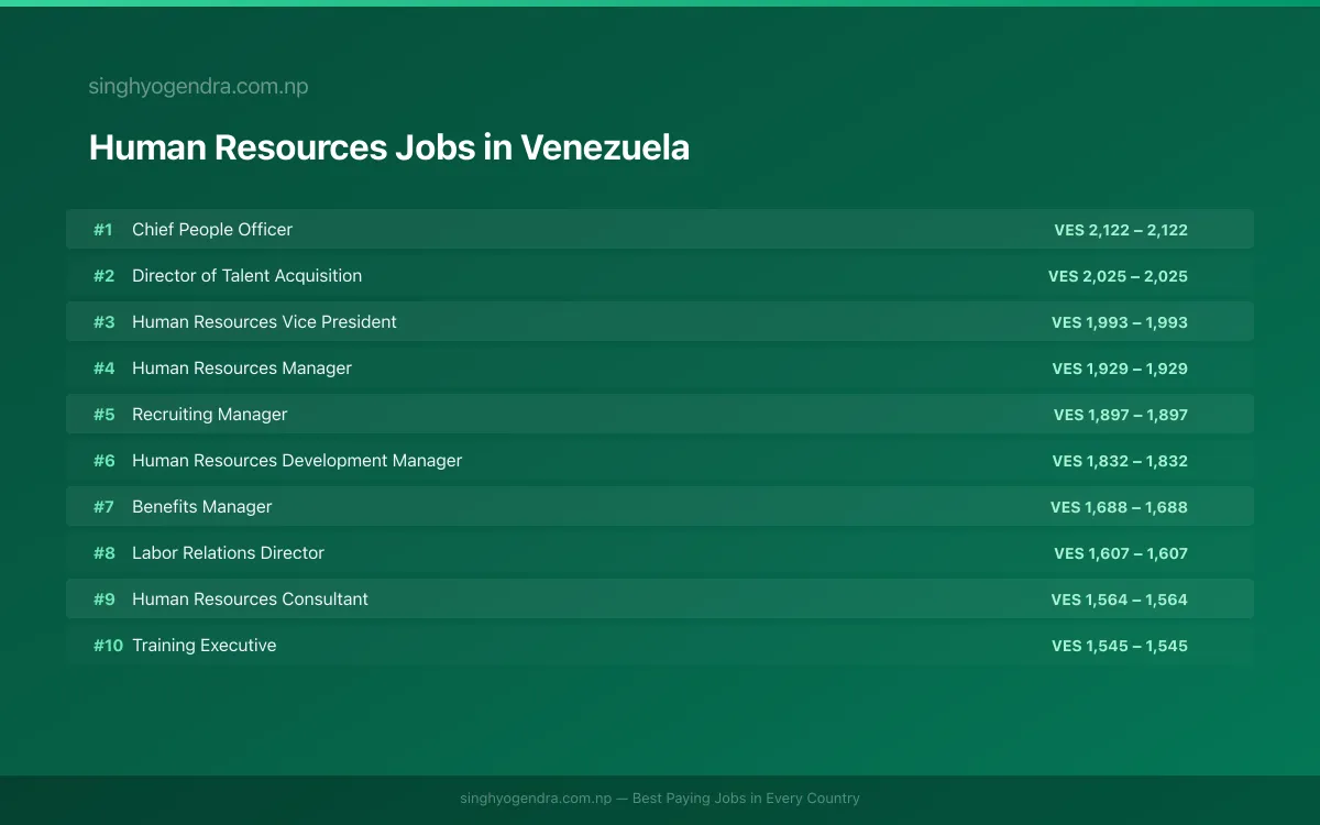Highest Paying Jobs in Human Resources in Venezuela 2026 | SalaryPedia by Singh Yogendra