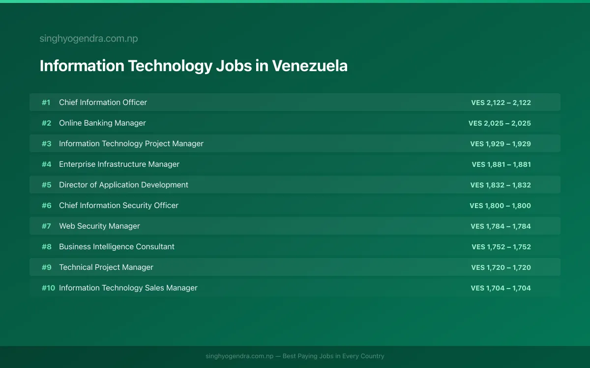 Highest Paying Jobs in Information Technology in Venezuela 2026 | SalaryPedia by Singh Yogendra