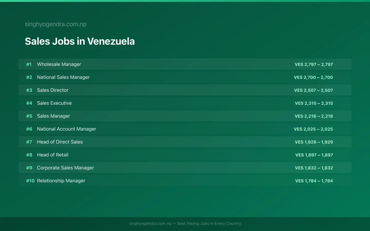 Highest Paying Jobs in Sales in Venezuela 2026 | SalaryPedia by Singh Yogendra