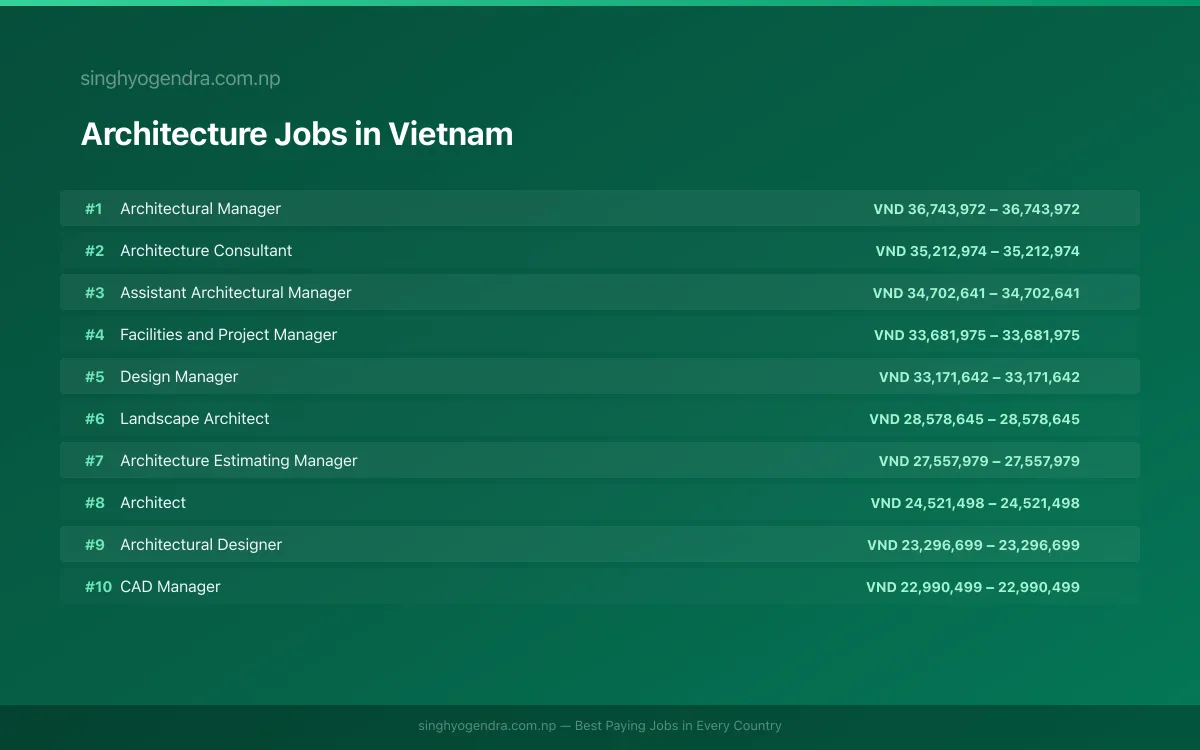Highest Paying Jobs in Architecture in Vietnam 2026 | SalaryPedia by Singh Yogendra