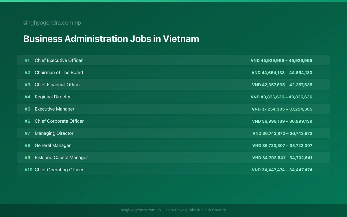 Highest Paying Jobs in Business Administration in Vietnam 2026 | SalaryPedia by Singh Yogendra