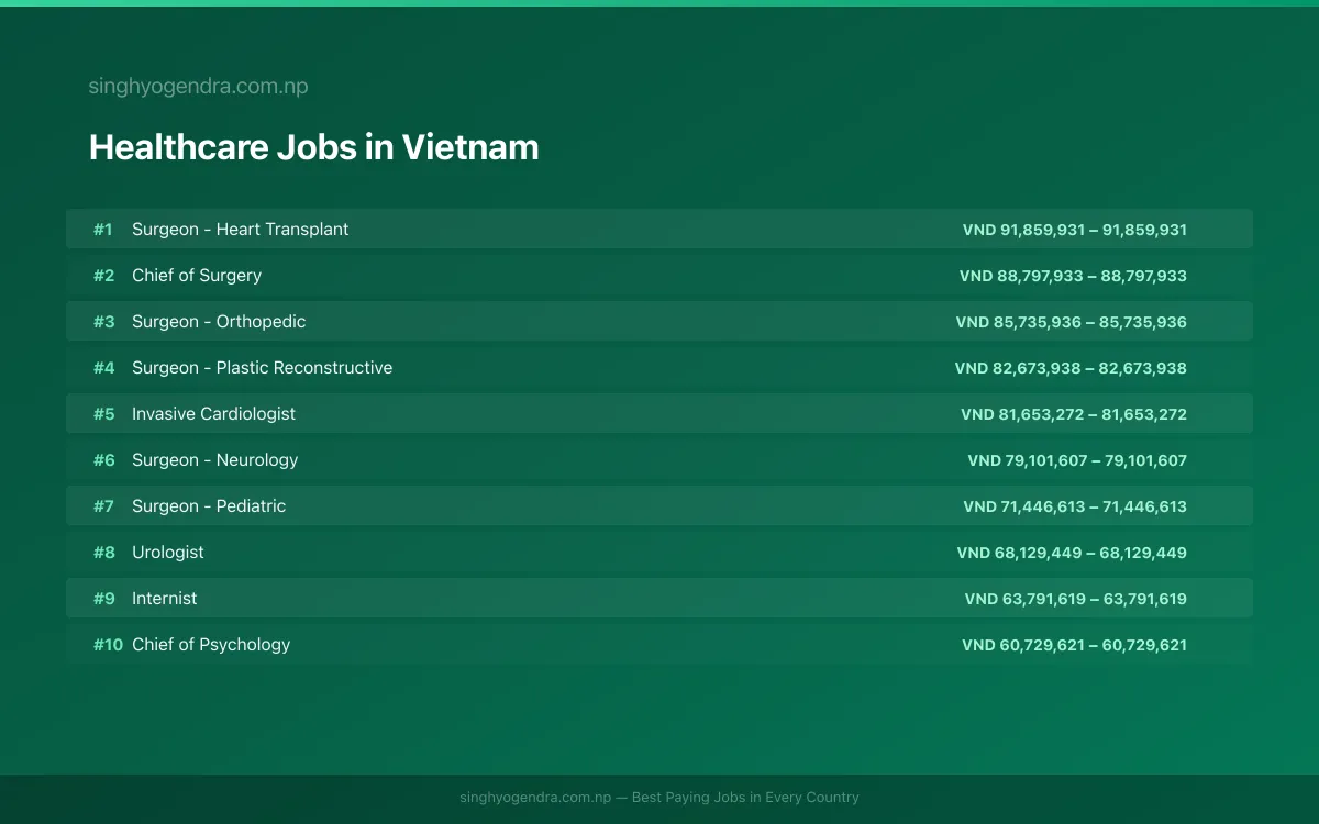 Highest Paying Jobs in Healthcare in Vietnam 2026 | SalaryPedia by Singh Yogendra