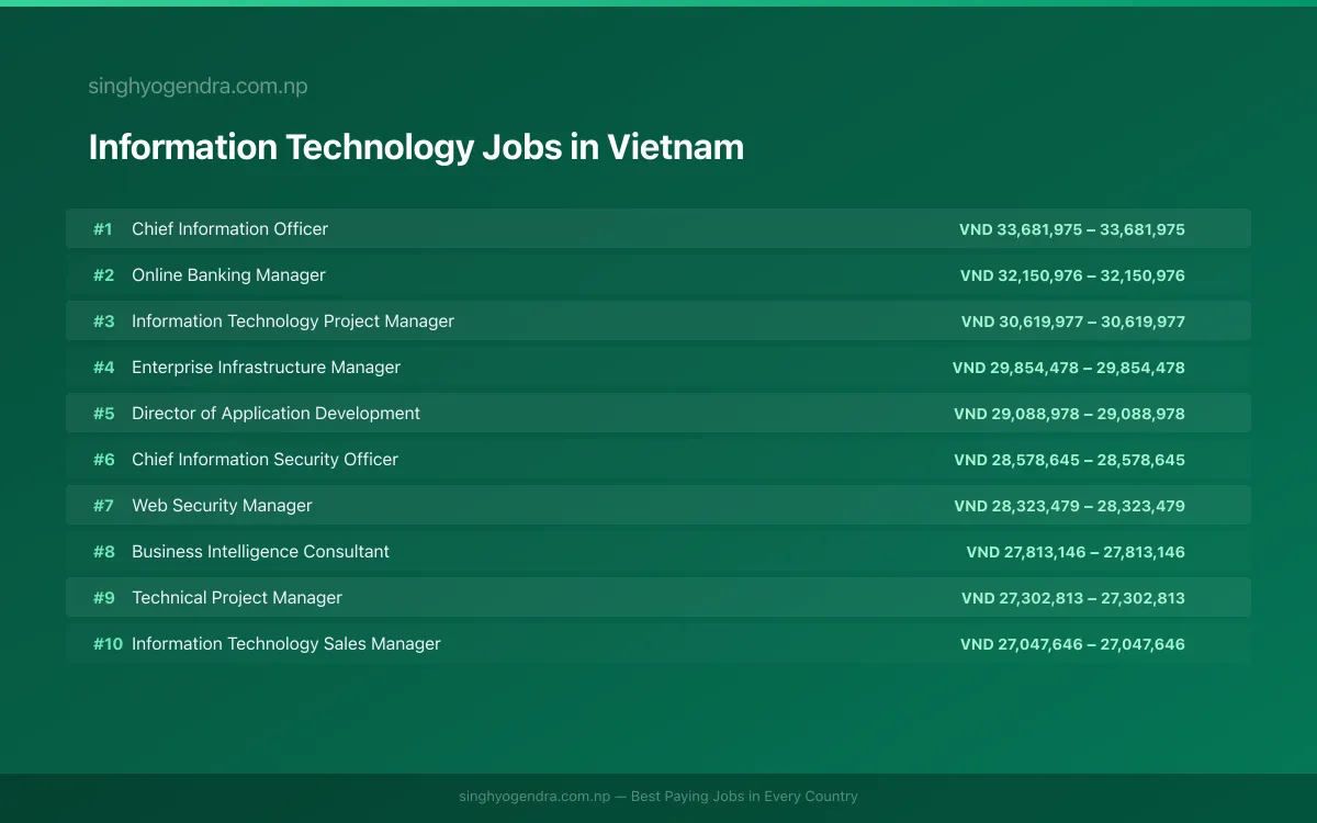 Highest Paying Jobs in Information Technology in Vietnam 2026 | SalaryPedia by Singh Yogendra