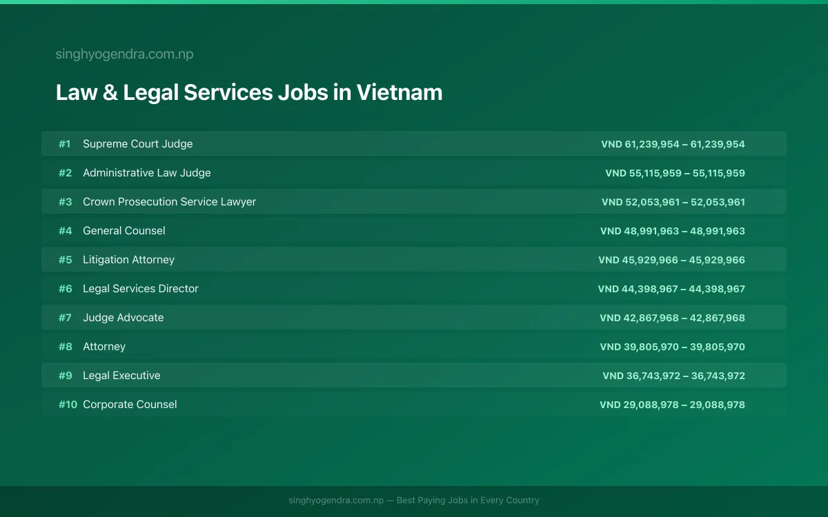 Highest Paying Jobs in Law & Legal Services in Vietnam 2026 | SalaryPedia by Singh Yogendra