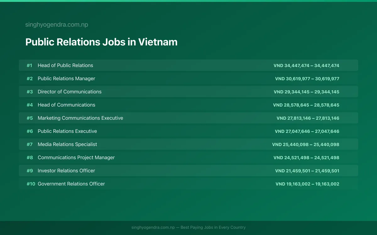 Highest Paying Jobs in Public Relations in Vietnam 2026 | SalaryPedia by Singh Yogendra