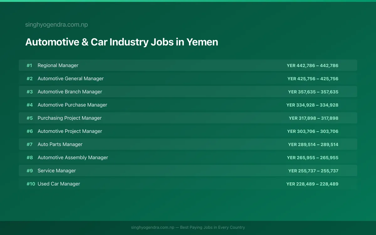 Highest Paying Jobs in Automotive & Car Industry in Yemen 2026 Highest Paying Jobs in Automotive & Car Industry in Yemen 2026 | SalaryPedia by Singh Yogendra