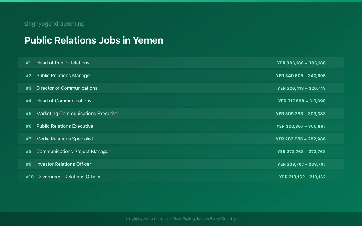 Highest Paying Jobs in Public Relations in Yemen 2026 Highest Paying Jobs in Public Relations in Yemen 2026 | SalaryPedia by Singh Yogendra