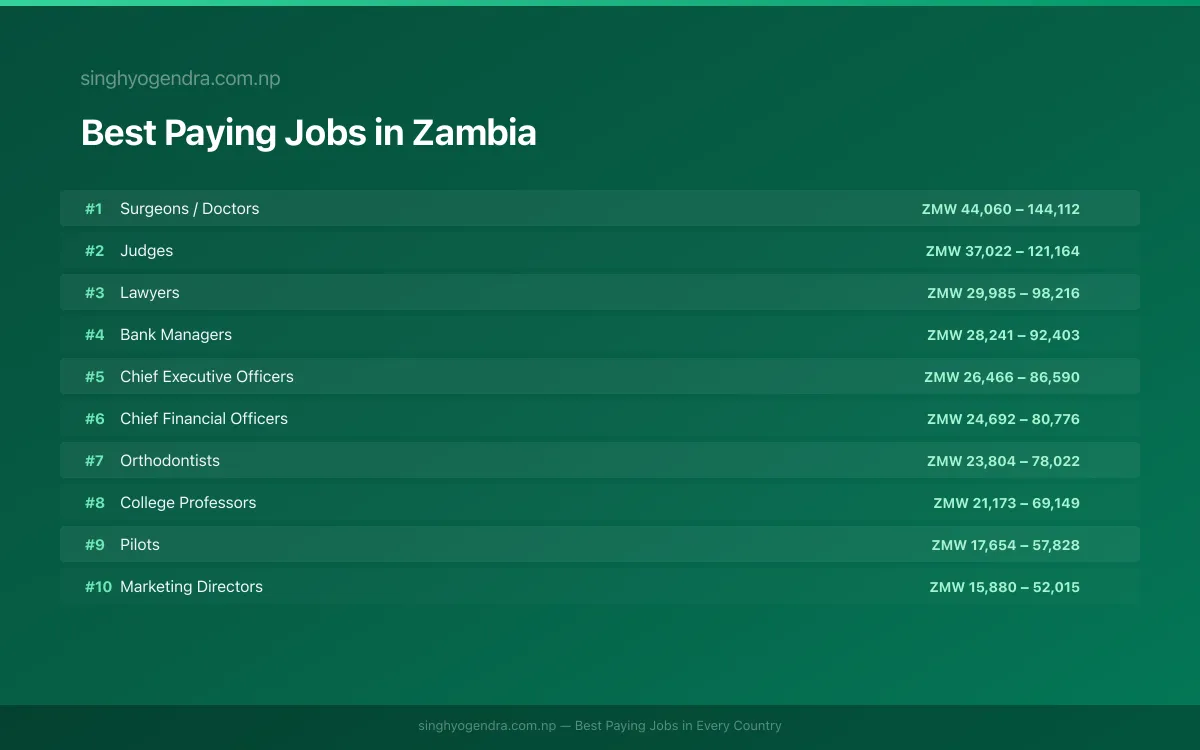 Salary data for Kitwe, Zambia Best paying jobs in Kitwe, Zambia | SalaryPedia by Singh Yogendra