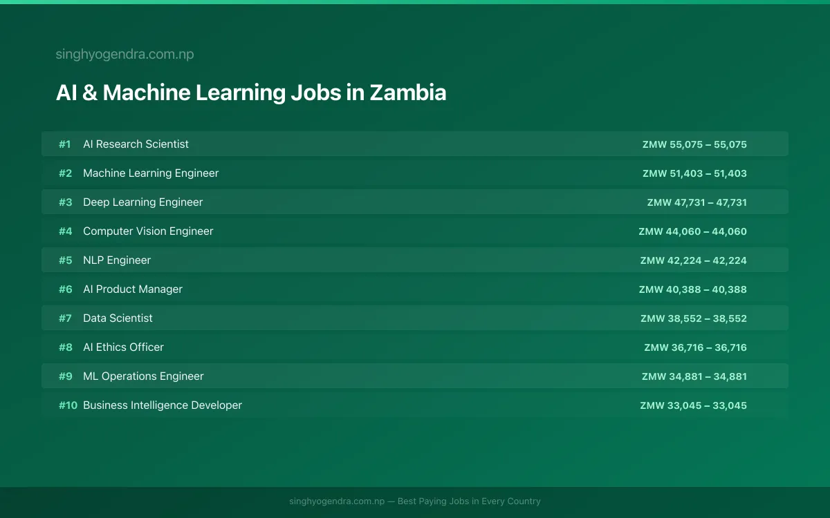 Highest Paying Jobs in AI & Machine Learning in Zambia 2026 Highest Paying Jobs in AI & Machine Learning in Zambia 2026 | SalaryPedia by Singh Yogendra