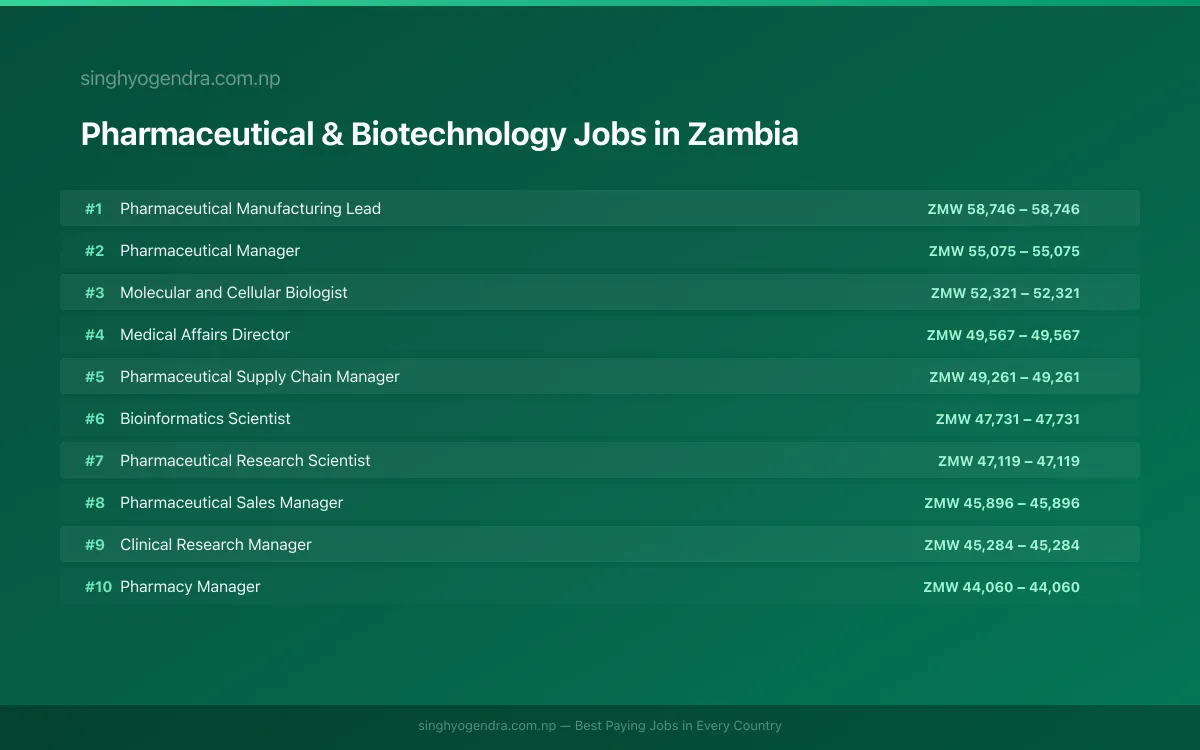 Highest Paying Jobs in Pharmaceutical & Biotechnology in Zambia 2026 Highest Paying Jobs in Pharmaceutical & Biotechnology in Zambia 2026 | SalaryPedia by Singh Yogendra