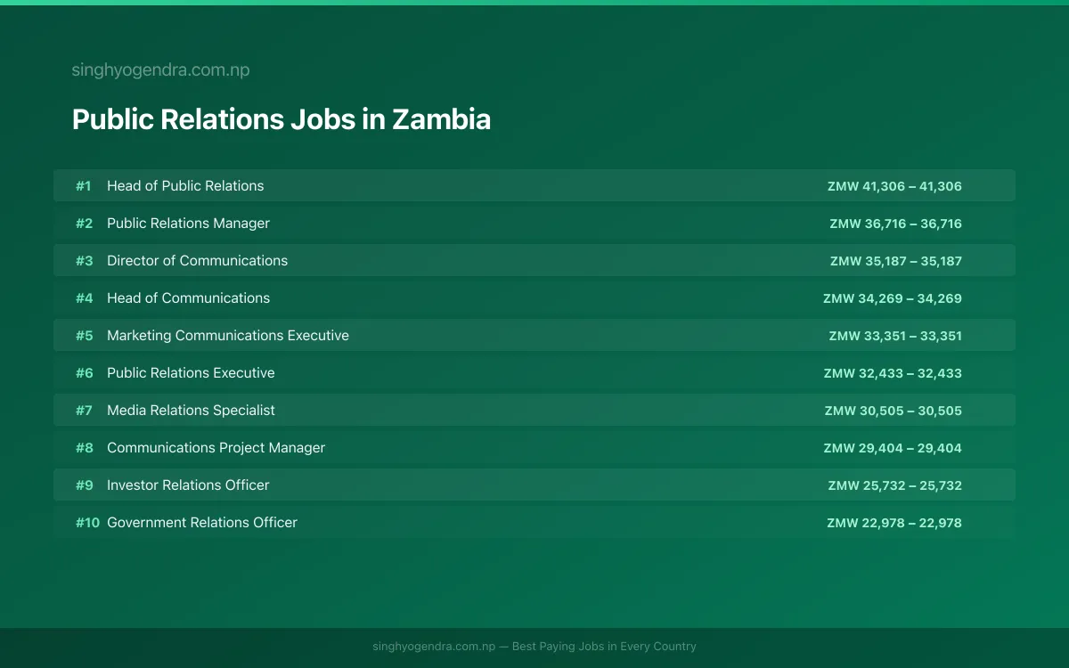 Highest Paying Jobs in Public Relations in Zambia 2026 Highest Paying Jobs in Public Relations in Zambia 2026 | SalaryPedia by Singh Yogendra