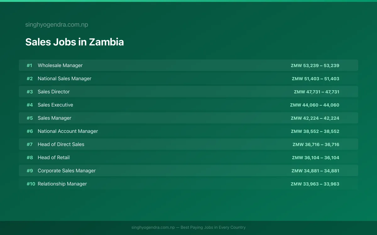 Highest Paying Jobs in Sales in Zambia 2026 Highest Paying Jobs in Sales in Zambia 2026 | SalaryPedia by Singh Yogendra