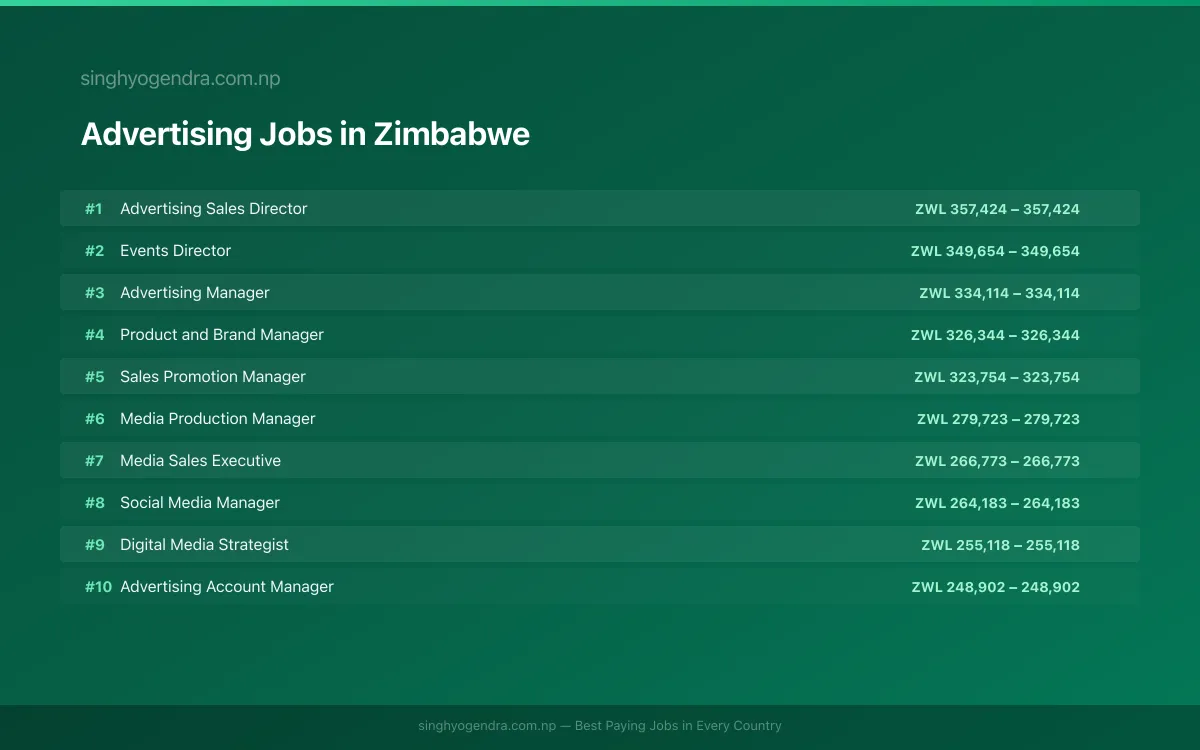 Highest Paying Jobs in Advertising in Zimbabwe 2026 Highest Paying Jobs in Advertising in Zimbabwe 2026 | SalaryPedia by Singh Yogendra