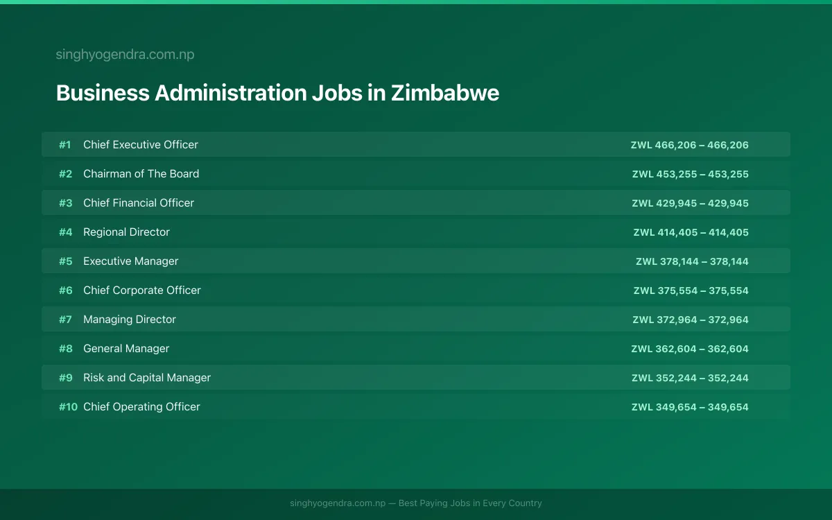 Highest Paying Jobs in Business Administration in Zimbabwe 2026 Highest Paying Jobs in Business Administration in Zimbabwe 2026 | SalaryPedia by Singh Yogendra