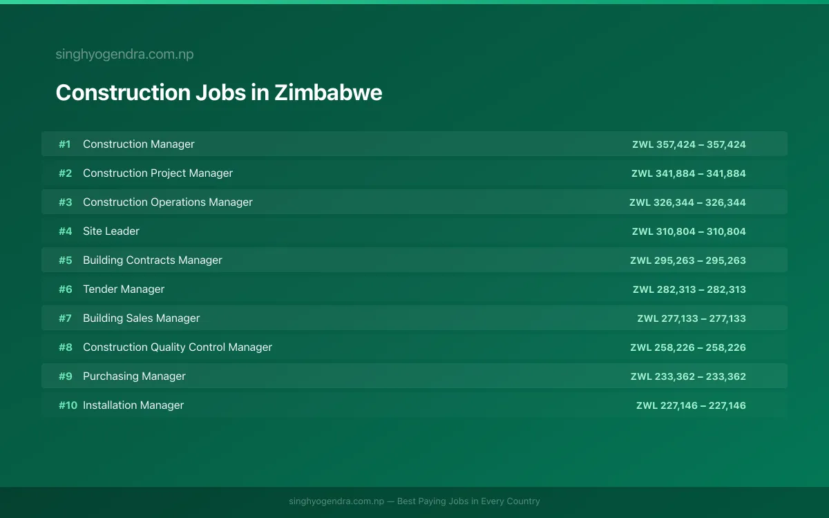 Highest Paying Jobs in Construction in Zimbabwe 2026 Highest Paying Jobs in Construction in Zimbabwe 2026 | SalaryPedia by Singh Yogendra